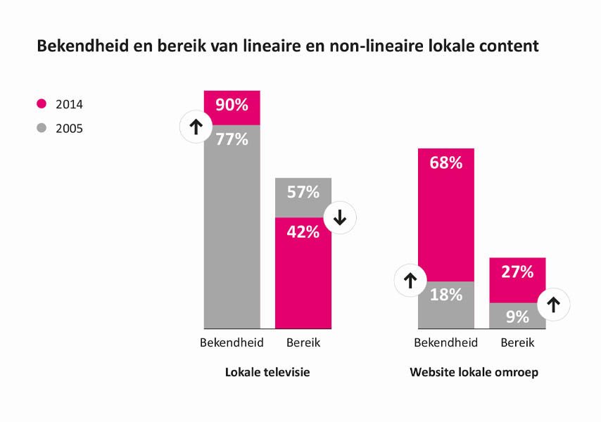 NLPO, nederlandse, lokale, publieke, omroep, drukwerk, grafisch ontwerp, boekontwerp, publicatie, magenta, iconen, grafiek, infographic