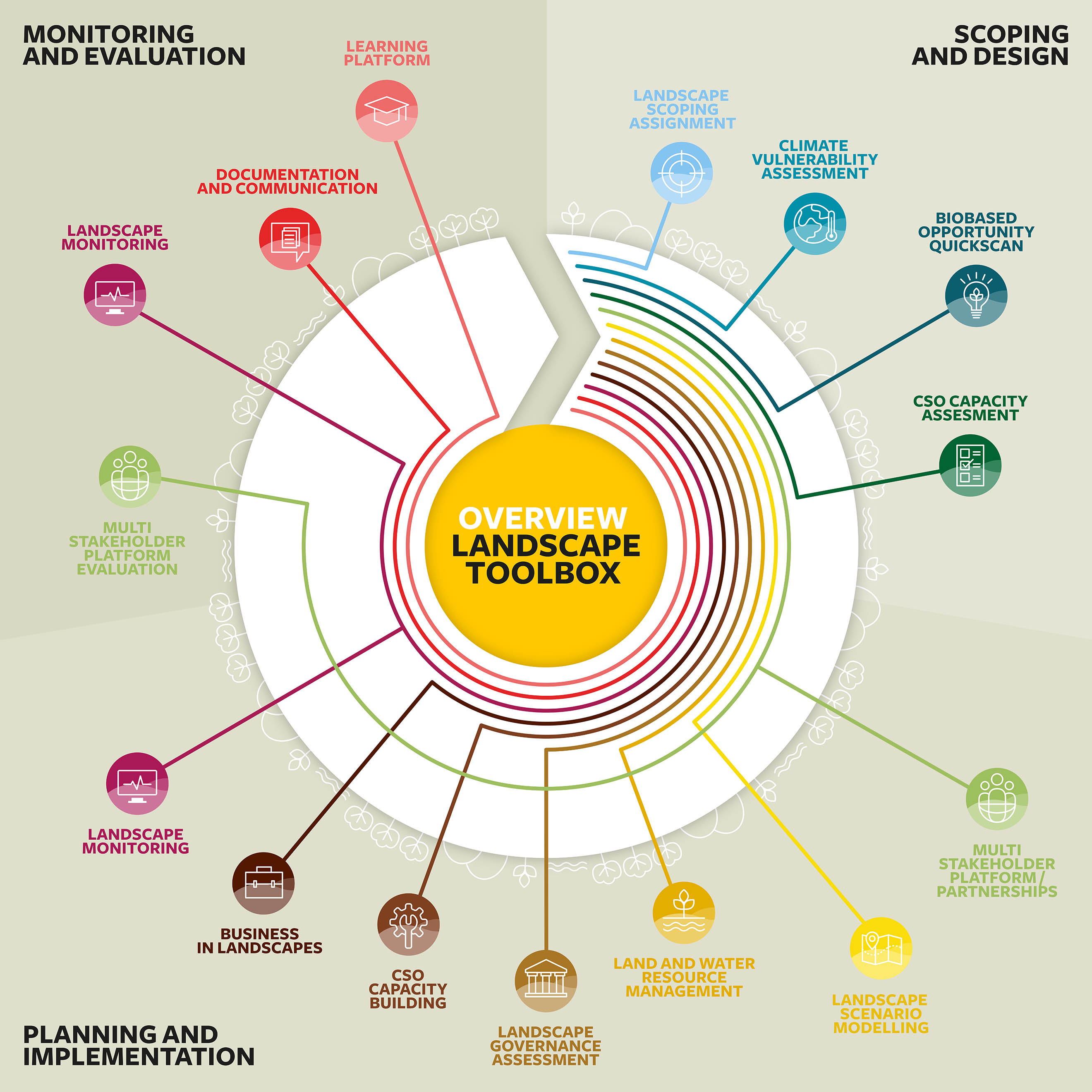 Solidaridad, toolbox, overview, landscape, infographic, belangenorganisatie, menukaart, roadmap, lijnen, kleuren, iconen, duurzaam