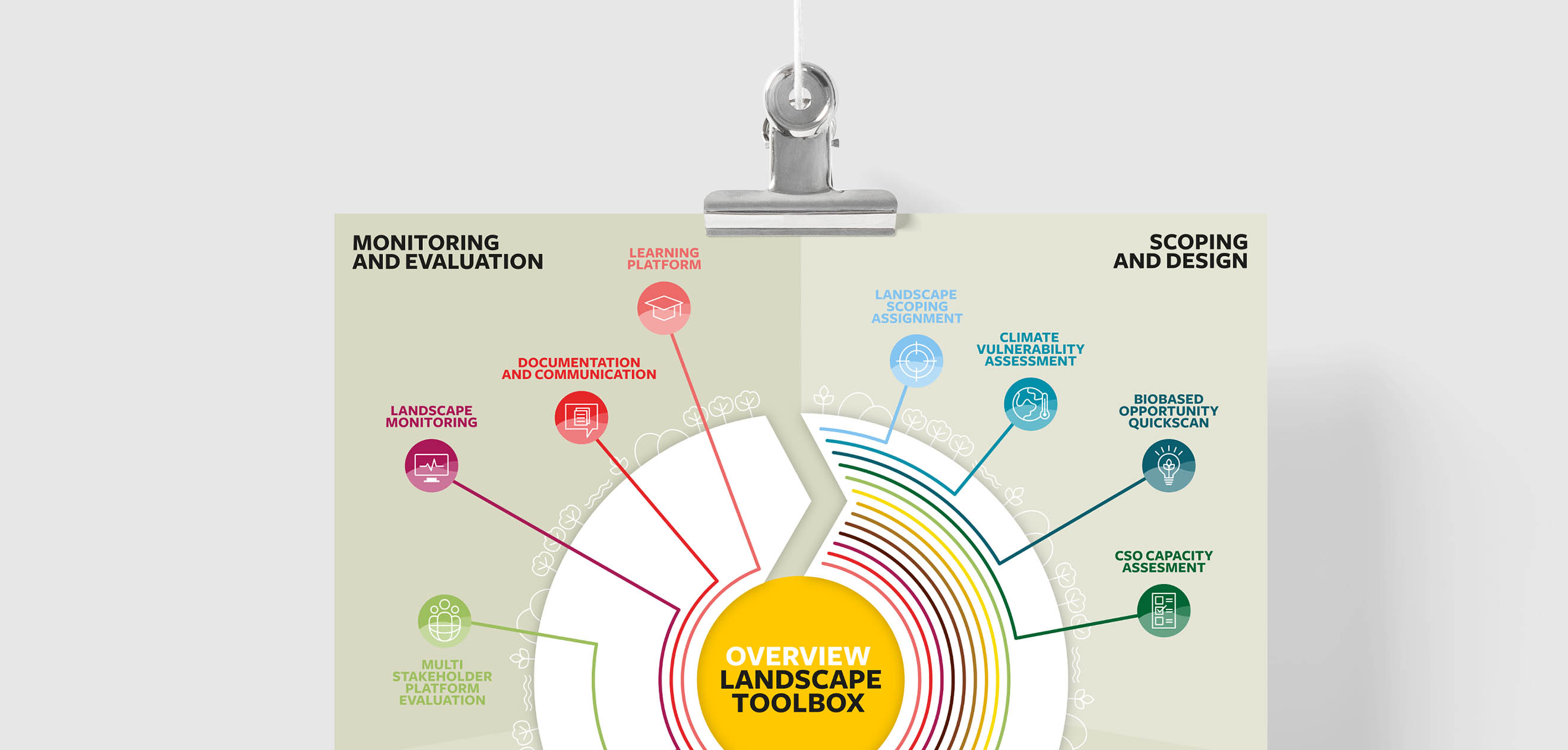 Solidaridad, toolbox, overview, landscape, infographic, belangenorganisatie, menukaart, roadmap, lijnen, kleuren, iconen, duurzaam